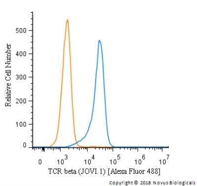 Flow Cytometry: TCR beta Antibody (JOVI.1) [Alexa Fluor® 488] [NBP2-50355AF488] - A surface stain was performed on Jurkat cells with TCR beta Antibody [JOVI.1] NBP2-50355AF488 (blue) and a matched isotype control (orange).  Cells were incubated in an antibody dilution of 5 ug/mL for 20 minutes at room temperature. Both antibodies were conjugated to Alexa Fluor 488.